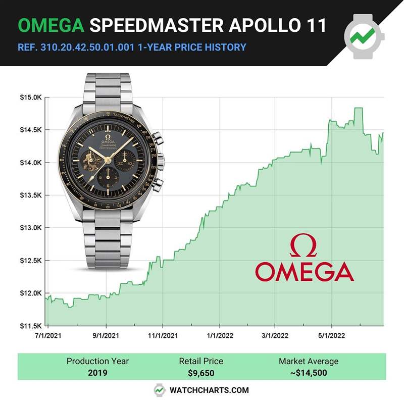 OMEGA｜歐米茄第3代史努比登月表最新價格走勢7月已超定價逾2倍-復刻表