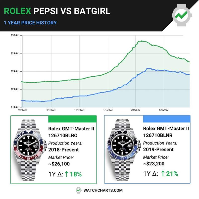 Rolex GMT-Master II五珠帶手表行情連跌數(shù)月仍穩(wěn)站逾18%溢價率-復(fù)刻表