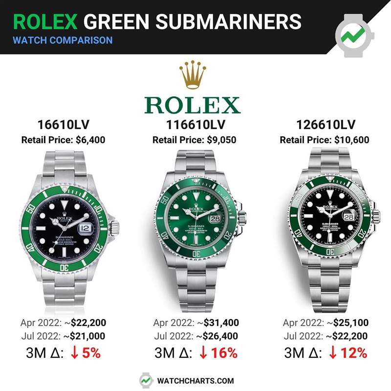 3代Rolex綠水鬼手表哪款行情最好？勞力士綠面Submariner最新價格-復(fù)刻表