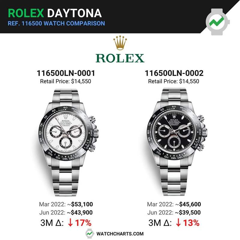 Rolex Daytona 116500LN手表最新行情連跌3個月溢價率仍超170%-復刻表