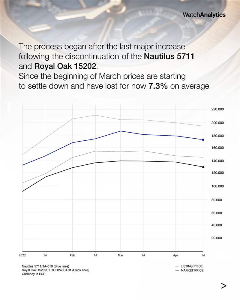 AP皇家橡樹、PP金鷹運(yùn)動手表行情插水單月急跌7.3%揭市場崩盤？-復(fù)刻表