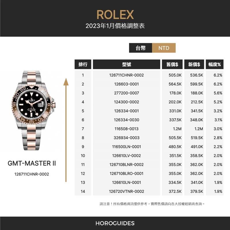 漲價潮來襲! Rolex勞力士2023年1月熱門款最新定價-復刻表