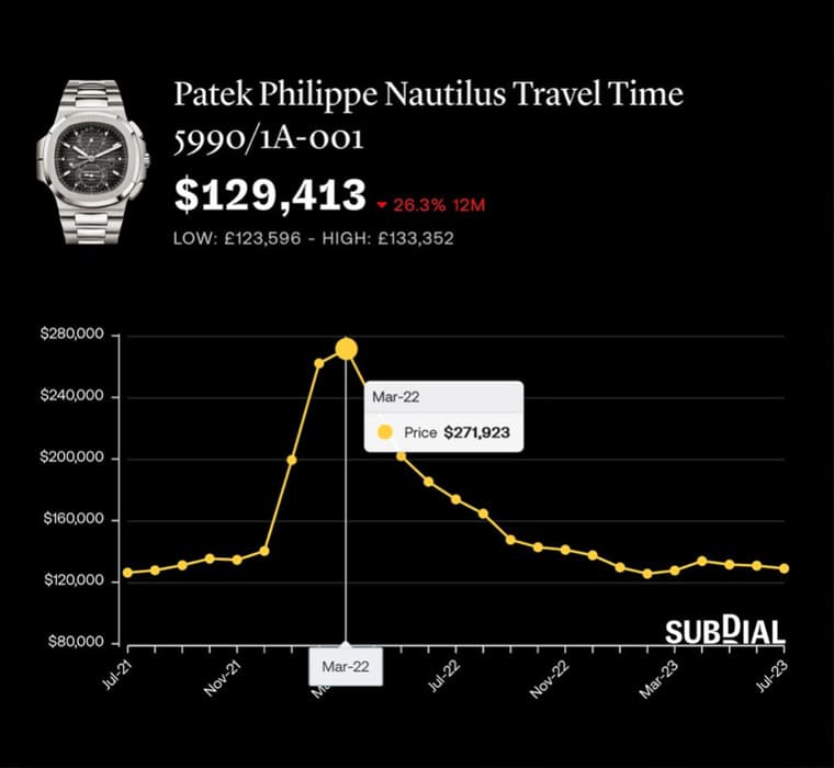 為什么PP、AP、勞力士熱門表價格下跌但溢價率仍高？-復刻表