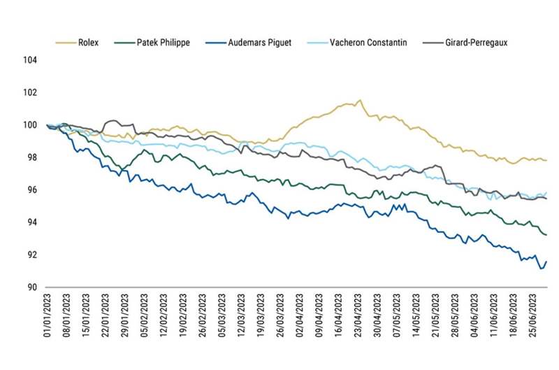 大摩：勞力士、AP和PP等大品牌熱門表二級市場價格還有下跌空間-復刻表