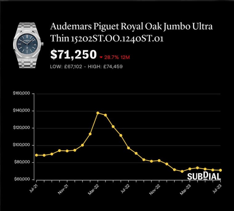 為什么PP、AP、勞力士熱門表價格下跌但溢價率仍高？-復刻表