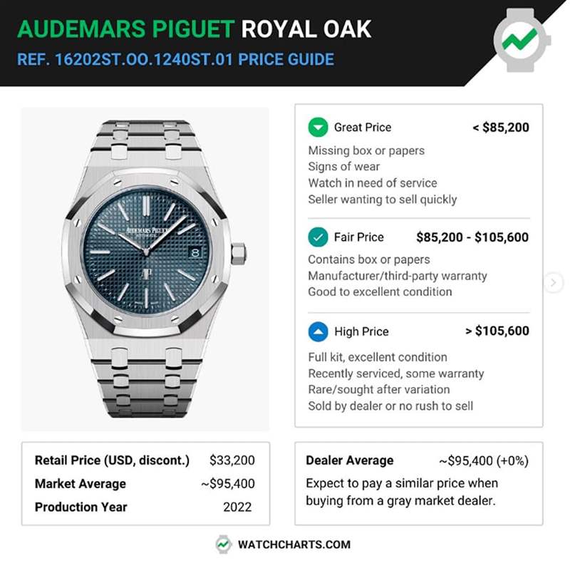 AP皇家橡樹Jumbo16202ST手表最新行情溢價驚人堪稱運動表天花板-復(fù)刻表