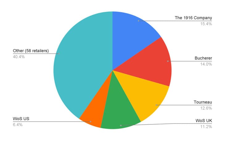 勞力士CPO認證中古表：美歐市場擴展與經銷巨頭的市場影響力-復刻表